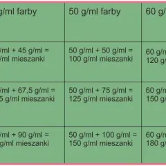 Tabela pokazuje, ile utwardzacza do farby należy dodać, aby uzyskać odpowiednią mieszankę.