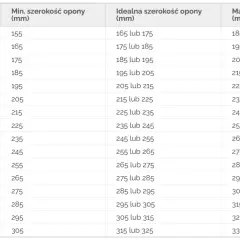 Tabela podpowiada, jakie opony do felg pasują: szerokość felgi w calach i odpowiadające jej minimalne, idealne i maksymalne szerokości opon w mm.