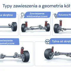 Ilustracja przedstawia różne typy zawieszenia samochodowego, w tym belkę skrętną, zawieszenie wielowahaczowe, kolumnę McPhersona, zawieszenie pneumatyczne i tylną oś skrętną. To pomocna tabelą zbieżności kół.