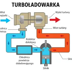 Schemat działania turbiny w samochodzie. Powietrze sprężane przez turbosprężarkę jest chłodzone i trafia do silnika, zwiększając jego moc.