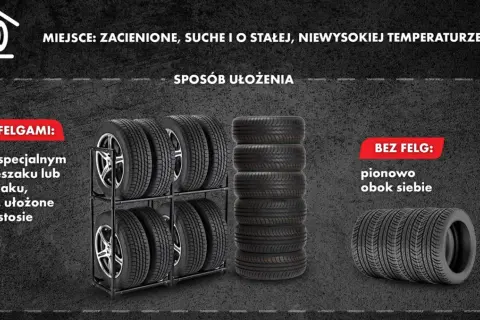 Jak przechowywać opony: z felgami na stojaku, bez felg pionowo. Miejsce: zacienione, suche, o stałej temperaturze.