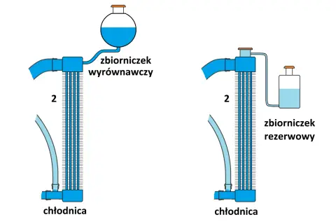 Schemat układu chłodzenia: mały i duży obieg z chłodnicą i zbiorniczkiem wyrównawczym lub rezerwowym.
