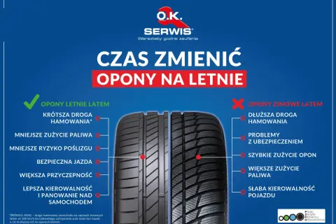 Grafika porównuje opony letnie i zimowe latem. Podkreśla korzyści ze zmiany opon na letnie: krótsza droga hamowania, mniejsze zużycie paliwa, lepsza przyczepność i kierowalność.