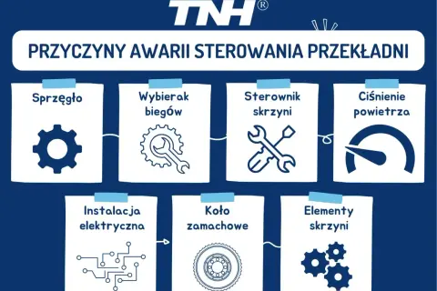 Schemat przedstawia przyczyny awarii skrzyni biegów: sprzęgło, wybierak biegów, sterownik skrzyni, ciśnienie powietrza, instalacja elektryczna, koło zamachowe i elementy skrzyni.