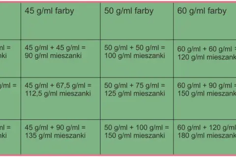 Tabela pokazuje, ile utwardzacza do farby należy dodać, aby uzyskać odpowiednią mieszankę.