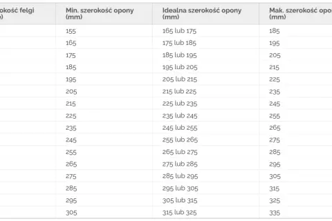Tabela podpowiada, jakie opony do felg pasują: szerokość felgi w calach i odpowiadające jej minimalne, idealne i maksymalne szerokości opon w mm.