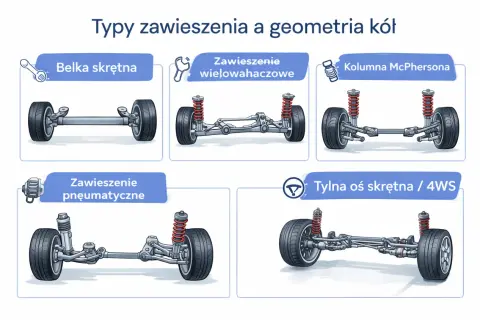 Ilustracja przedstawia różne typy zawieszenia samochodowego, w tym belkę skrętną, zawieszenie wielowahaczowe, kolumnę McPhersona, zawieszenie pneumatyczne i tylną oś skrętną. To pomocna tabelą zbieżności kół.