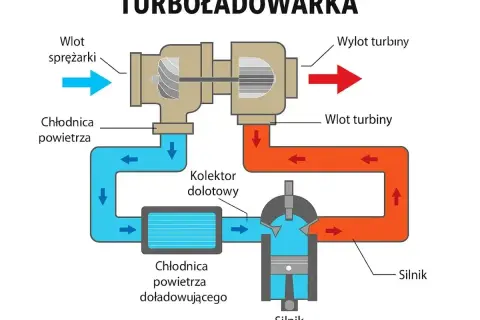 Schemat działania turbiny w samochodzie. Powietrze sprężane przez turbosprężarkę jest chłodzone i trafia do silnika, zwiększając jego moc.