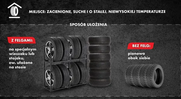 Jak przechowywać opony: z felgami na stojaku, bez felg pionowo. Miejsce: zacienione, suche, o stałej temperaturze.
