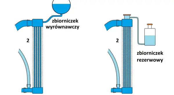 Schemat układu chłodzenia: mały i duży obieg z chłodnicą i zbiorniczkiem wyrównawczym lub rezerwowym.