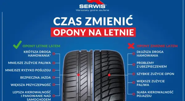 Grafika porównuje opony letnie i zimowe latem. Podkreśla korzyści ze zmiany opon na letnie: krótsza droga hamowania, mniejsze zużycie paliwa, lepsza przyczepność i kierowalność.