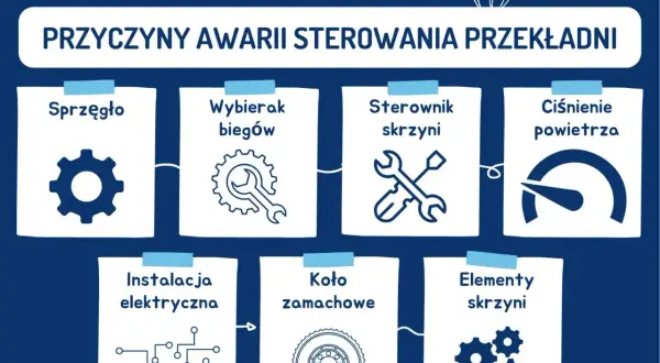 Schemat przedstawia przyczyny awarii skrzyni biegów: sprzęgło, wybierak biegów, sterownik skrzyni, ciśnienie powietrza, instalacja elektryczna, koło zamachowe i elementy skrzyni.