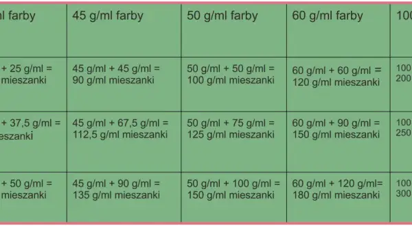 Tabela pokazuje, ile utwardzacza do farby należy dodać, aby uzyskać odpowiednią mieszankę.