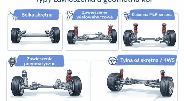 Ilustracja przedstawia różne typy zawieszenia samochodowego, w tym belkę skrętną, zawieszenie wielowahaczowe, kolumnę McPhersona, zawieszenie pneumatyczne i tylną oś skrętną. To pomocna tabelą zbieżności kół.