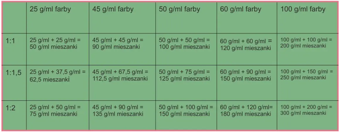 Tabela pokazuje, ile utwardzacza do farby należy dodać, aby uzyskać odpowiednią mieszankę.