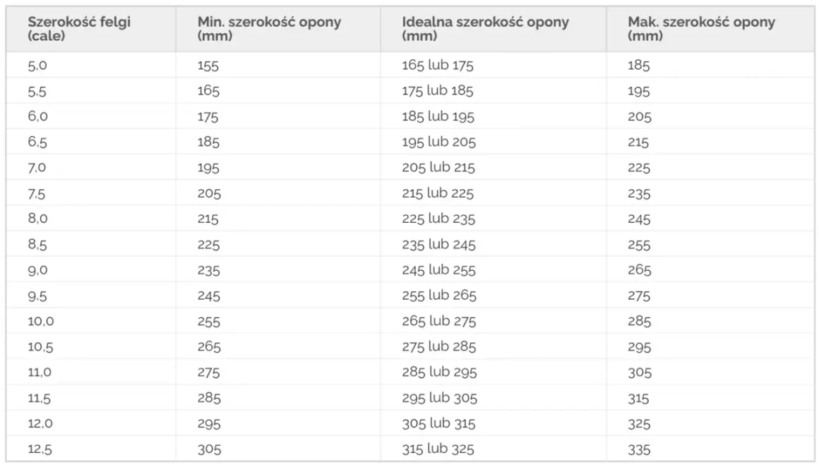 Tabela podpowiada, jakie opony do felg pasują: szerokość felgi w calach i odpowiadające jej minimalne, idealne i maksymalne szerokości opon w mm.