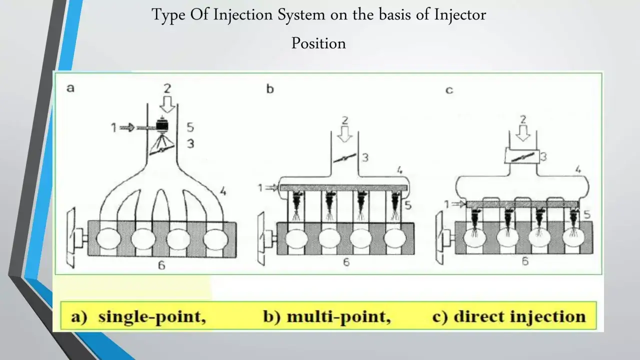 Schemat porównuje systemy wtrysku paliwa: single-point, multi-point i direct injection. Dowiedz się, mpi co to za rozwiązanie.