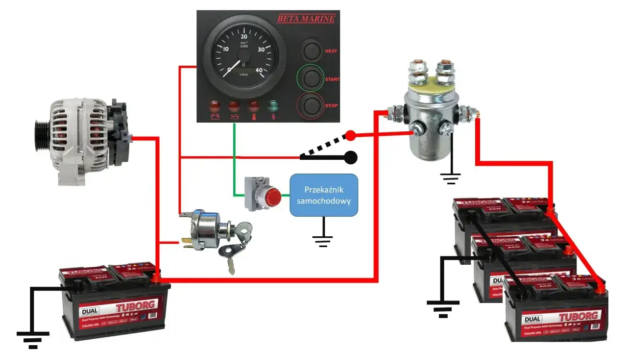 Schemat instalacji elektrycznej z alternatorem, stacyjką, przekaźnikiem i kilkoma akumulatorami. Czy rozładowany akumulator sam się naładuje? Nie, potrzebuje ładowania.