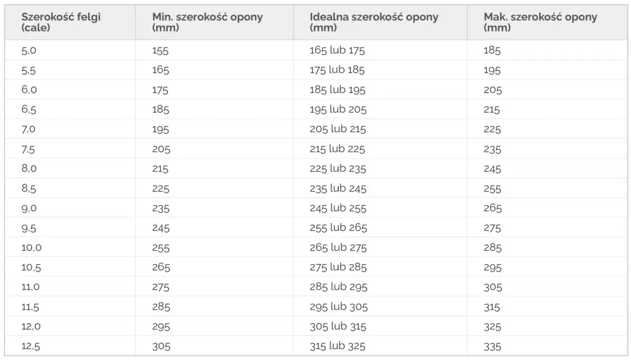 Tabela podpowiada, jakie opony do felg dobrać, pokazując minimalną, idealną i maksymalną szerokość opony w mm dla różnych szerokości felg w calach.