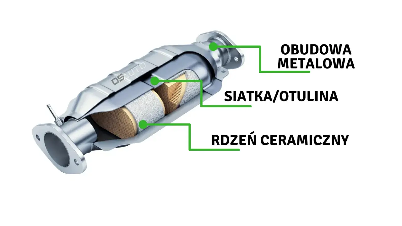 Przekrój katalizatora samochodowego: obudowa metalowa, siatka/otulina i rdzeń ceramiczny. To urządzenie oczyszcza spaliny.