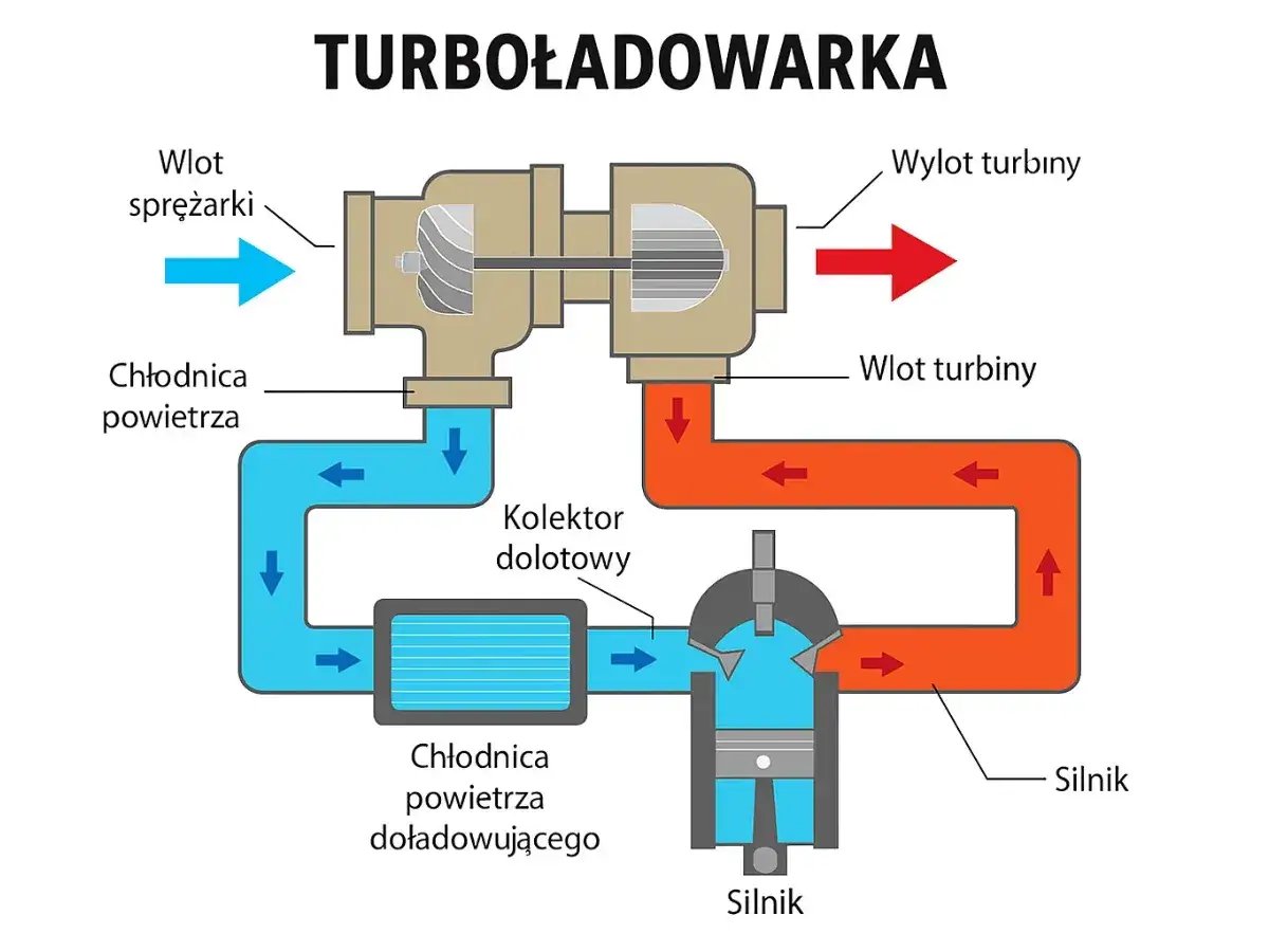 Schemat turbodoładowania: gdzie jest turbina w samochodzie? Pokazuje przepływ powietrza przez sprężarkę, chłodnicę i silnik.