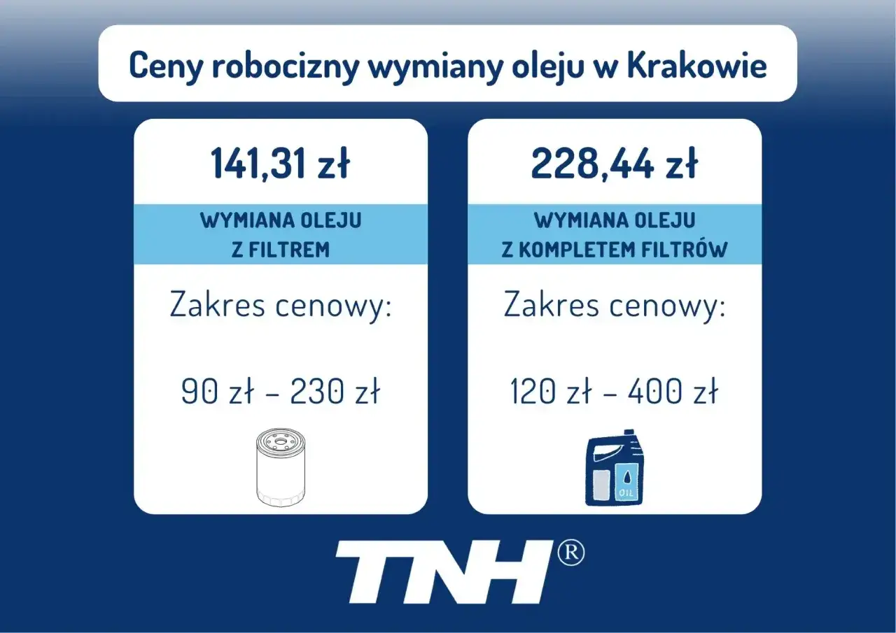 Cennik wymiany oleju w Krakowie: wymiana z filtrem 141,31 zł (90-230 zł), z kompletem filtrów 228,44 zł (120-400 zł).