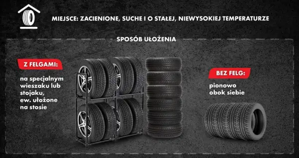 Jak przechowywać opony: z felgami na stojaku, bez felg pionowo. Miejsce: zacienione, suche, o stałej temperaturze.