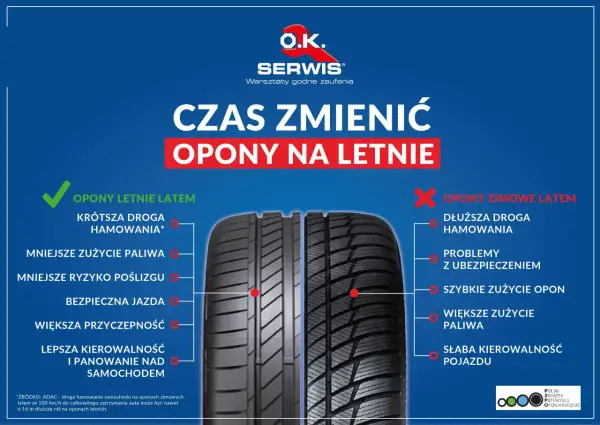 Grafika porównuje opony letnie i zimowe latem. Podkreśla korzyści ze zmiany opon na letnie: krótsza droga hamowania, mniejsze zużycie paliwa, lepsza przyczepność i kierowalność.
