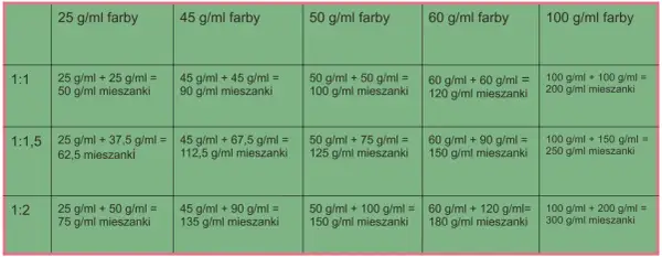 Tabela pokazuje, ile utwardzacza do farby należy dodać, aby uzyskać odpowiednią mieszankę.