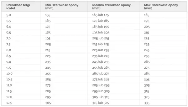 Tabela podpowiada, jakie opony do felg pasują: szerokość felgi w calach i odpowiadające jej minimalne, idealne i maksymalne szerokości opon w mm.